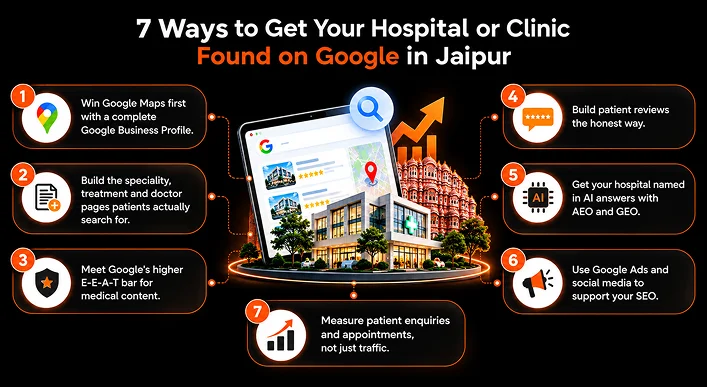 7 Ways to Get Your Hospital or Clinic Found on Google in Jaipur 7 Ways to Get Your Hospital or Clinic Found on Google in Jaipur